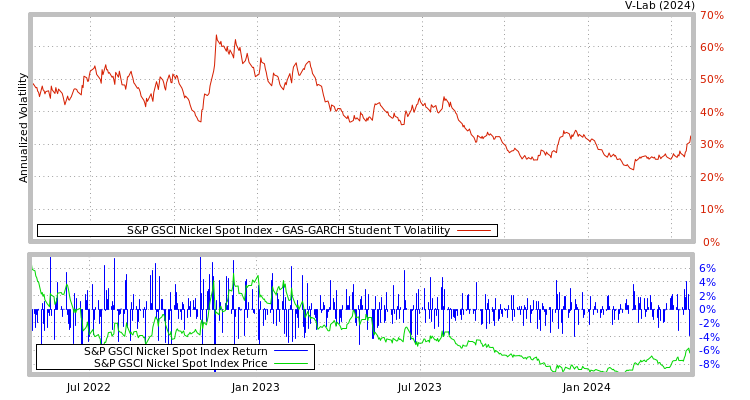 graph of S&P GSCI Nickel Spot Index GAS-GARCH-T