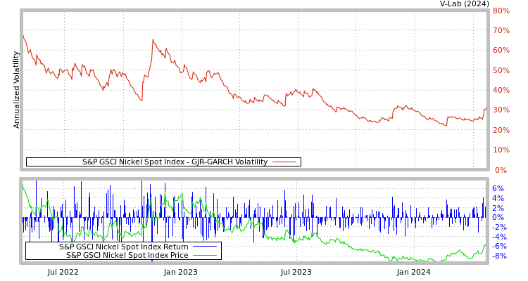 graph of S&P GSCI Nickel Spot Index GJR-GARCH