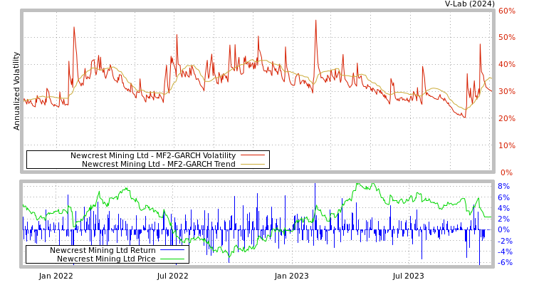 graph of Newcrest Mining Ltd MF2-GARCH