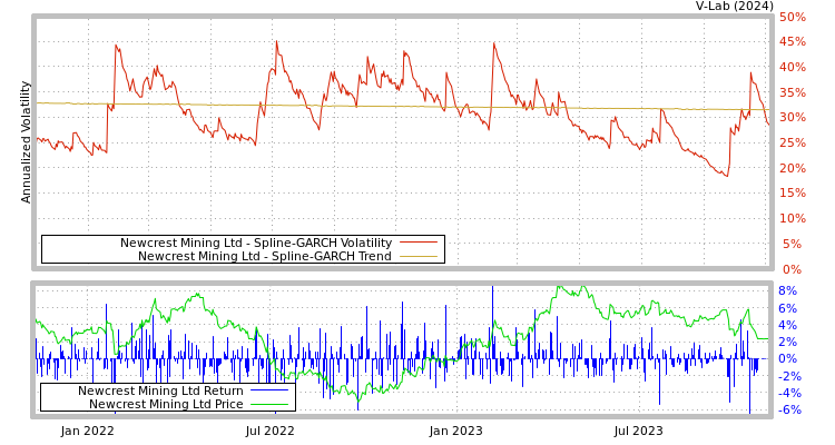 graph of Newcrest Mining Ltd SGARCH