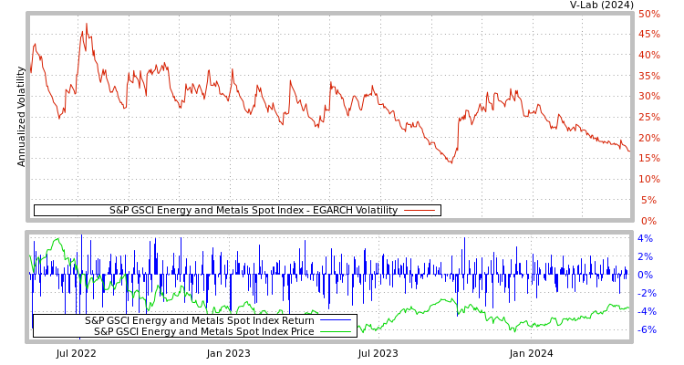 graph of S&P GSCI Energy and Metals Spot Index EGARCH