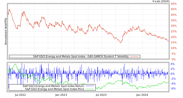 graph of S&P GSCI Energy and Metals Spot Index GAS-GARCH-T