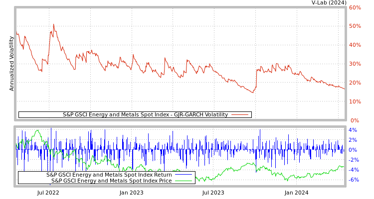 graph of S&P GSCI Energy and Metals Spot Index GJR-GARCH