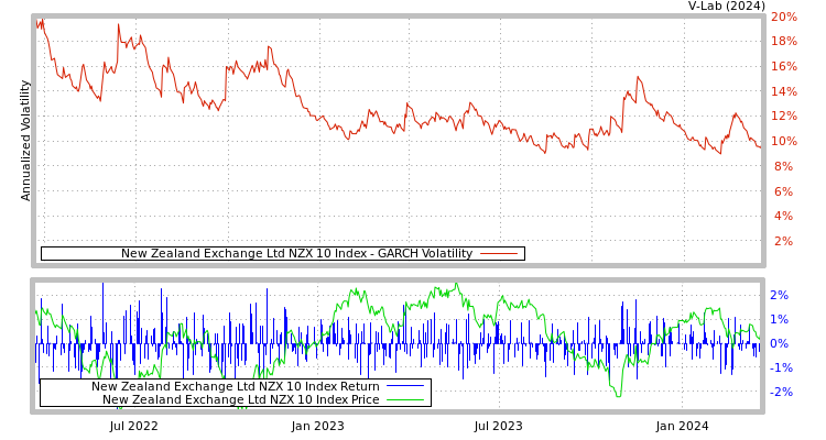 graph of New Zealand Exchange Ltd NZX 10 Index GARCH