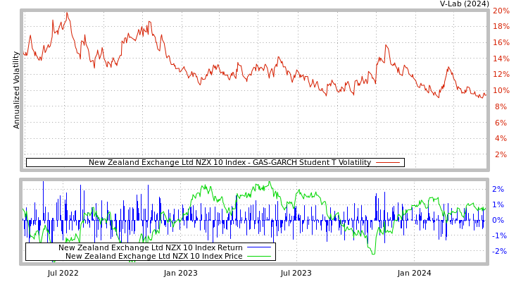 graph of New Zealand Exchange Ltd NZX 10 Index GAS-GARCH-T