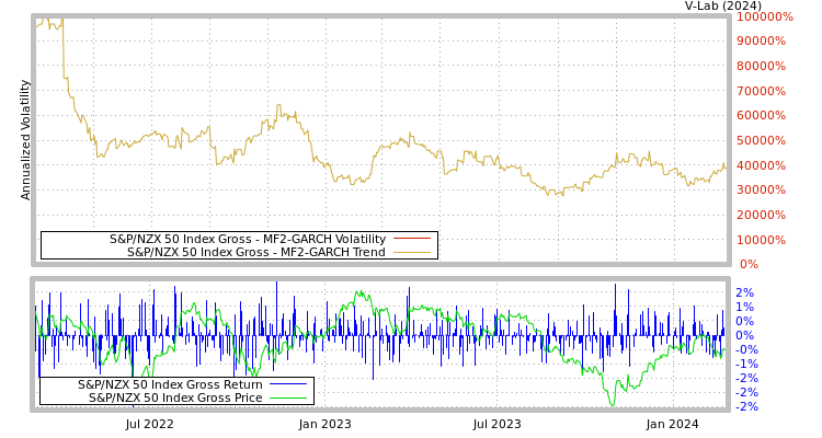 graph of S&P/NZX 50 Index Gross MF2-GARCH