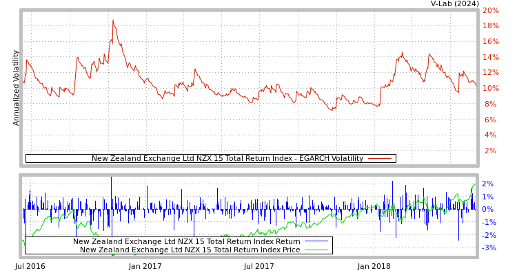 graph of New Zealand Exchange Ltd NZX 15 Total Return Index EGARCH