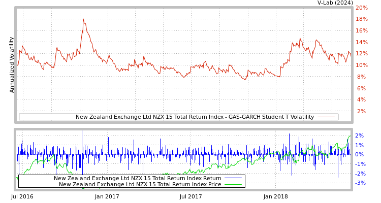 graph of New Zealand Exchange Ltd NZX 15 Total Return Index GAS-GARCH-T