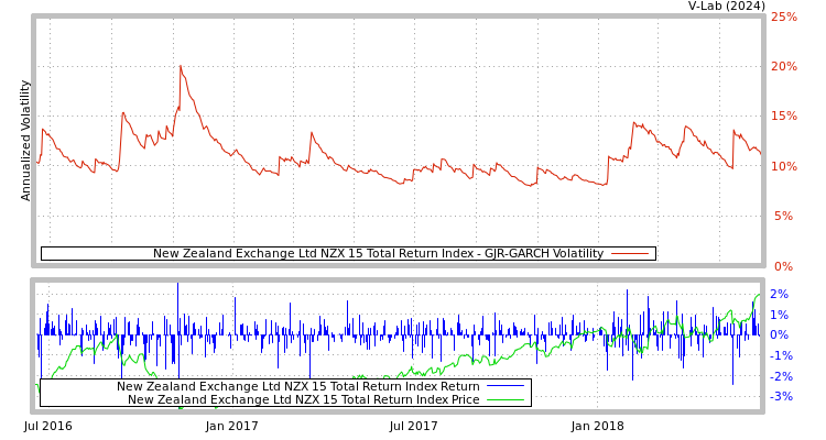 graph of New Zealand Exchange Ltd NZX 15 Total Return Index GJR-GARCH