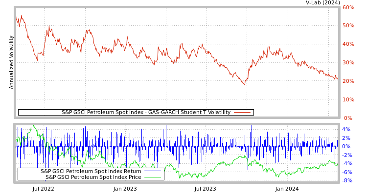 graph of S&P GSCI Petroleum Spot Index GAS-GARCH-T