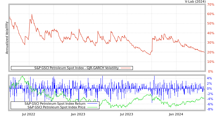 graph of S&P GSCI Petroleum Spot Index GJR-GARCH