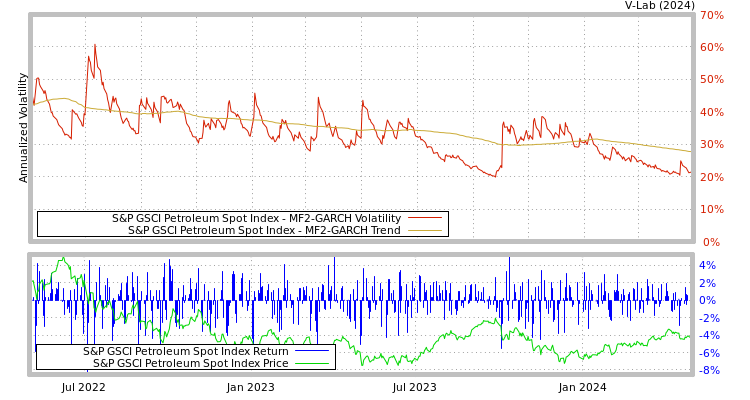 graph of S&P GSCI Petroleum Spot Index MF2-GARCH