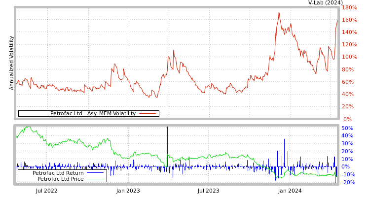 graph of Petrofac Ltd AMEM