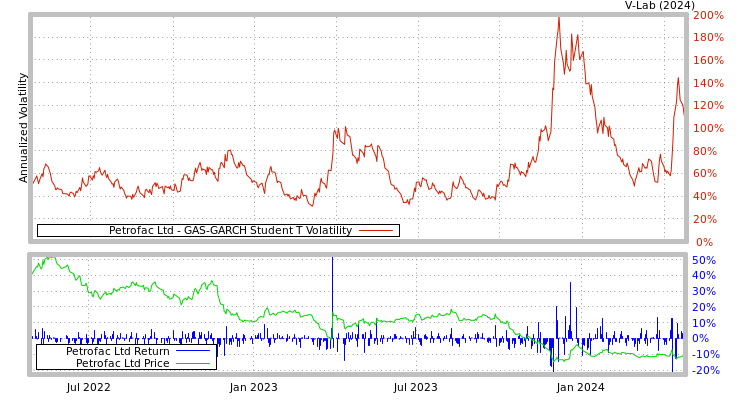 graph of Petrofac Ltd GAS-GARCH-T