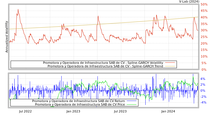 graph of Promotora y Operadora de Infraestructura SAB de CV SGARCH