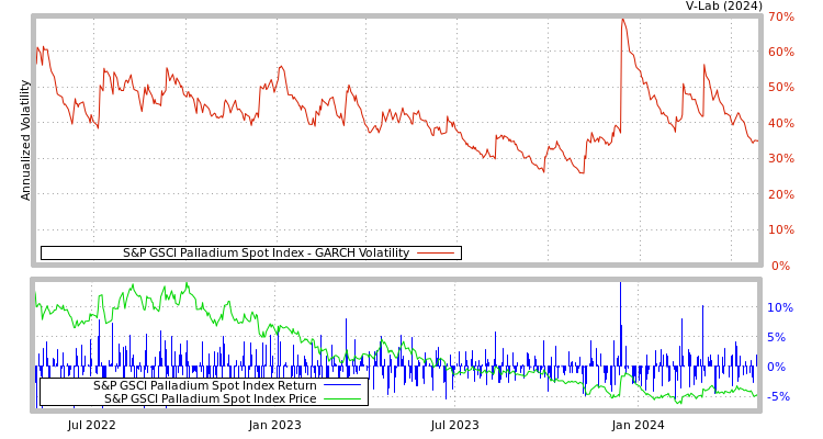 graph of S&P GSCI Palladium Spot Index GARCH