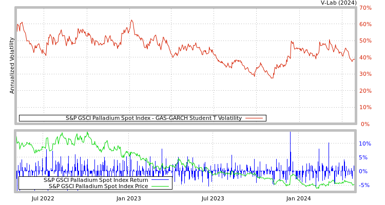 graph of S&P GSCI Palladium Spot Index GAS-GARCH-T