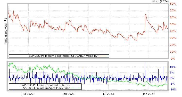 graph of S&P GSCI Palladium Spot Index GJR-GARCH