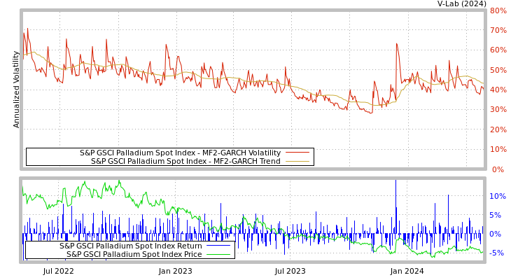 graph of S&P GSCI Palladium Spot Index MF2-GARCH