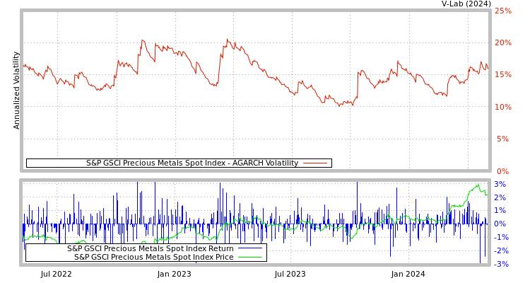 graph of S&P GSCI Precious Metals Spot Index AGARCH