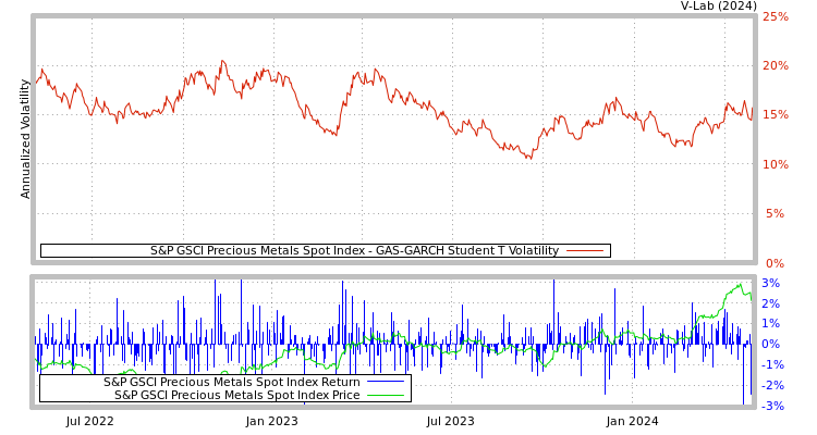 graph of S&P GSCI Precious Metals Spot Index GAS-GARCH-T