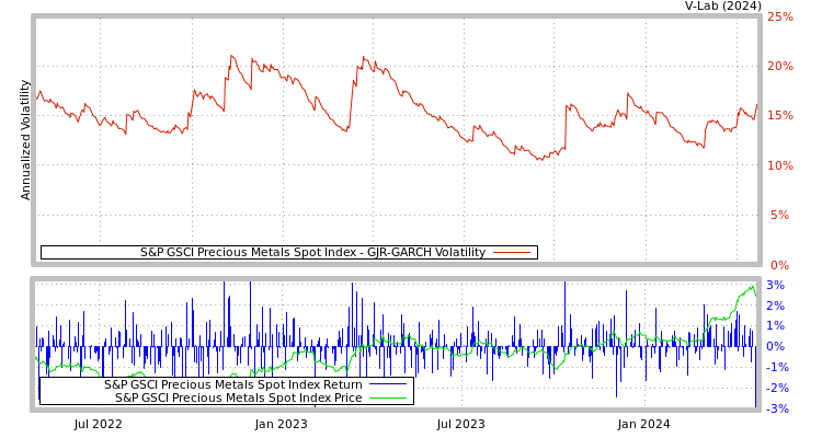 graph of S&P GSCI Precious Metals Spot Index GJR-GARCH