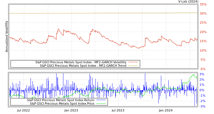 graph of S&P GSCI Precious Metals Spot Index MF2-GARCH