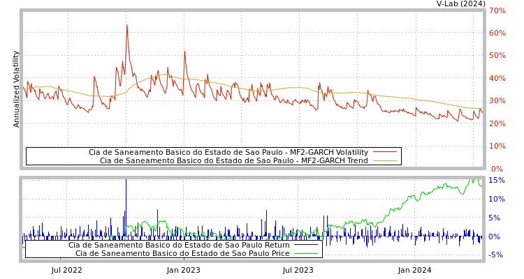 graph of Cia de Saneamento Basico do Estado de Sao Paulo MF2-GARCH