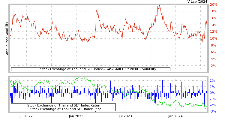 graph of Stock Exchange of Thailand SET Index GAS-GARCH-T