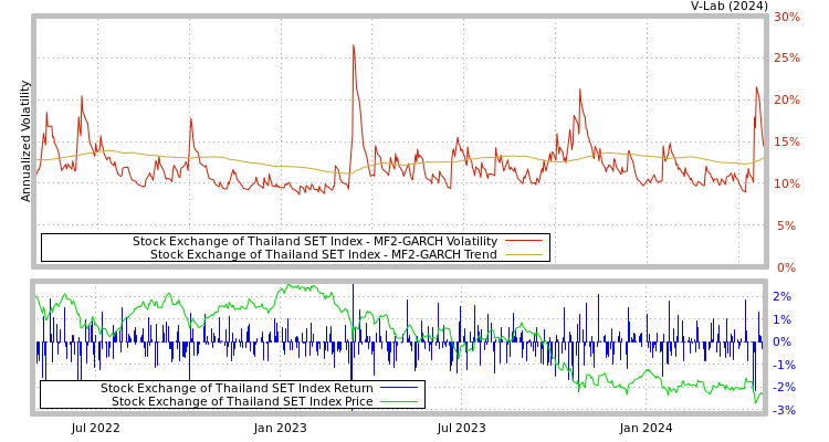 graph of Stock Exchange of Thailand SET Index MF2-GARCH