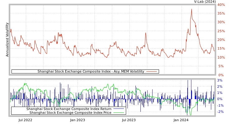 graph of Shanghai Stock Exchange Composite Index AMEM