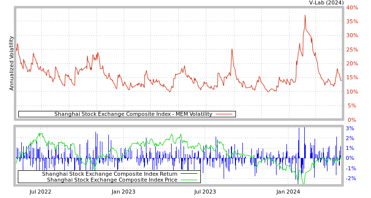 graph of Shanghai Stock Exchange Composite Index MEM