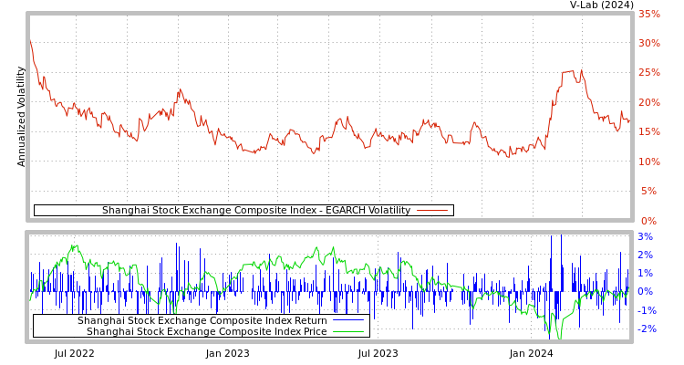 graph of Shanghai Stock Exchange Composite Index EGARCH