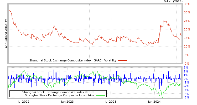 graph of Shanghai Stock Exchange Composite Index GARCH