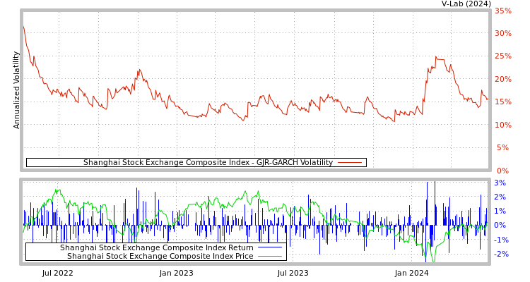 graph of Shanghai Stock Exchange Composite Index GJR-GARCH
