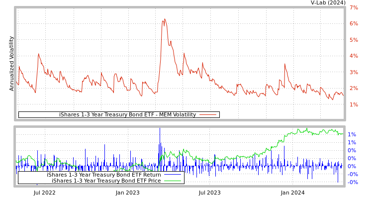 graph of iShares 1-3 Year Treasury Bond ETF MEM