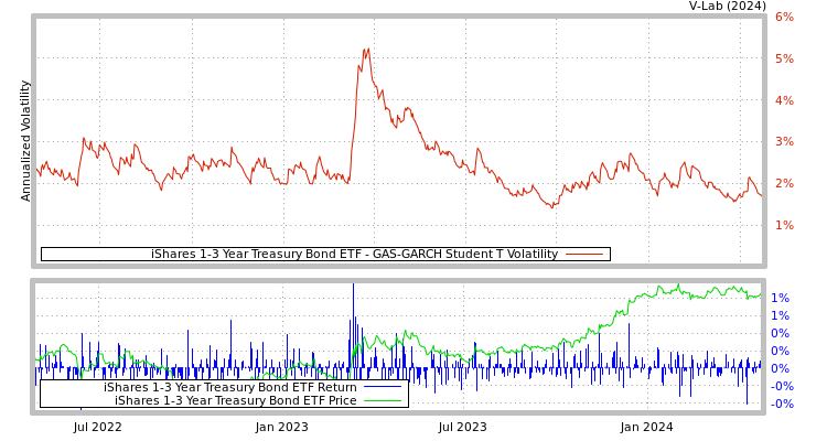 graph of iShares 1-3 Year Treasury Bond ETF GAS-GARCH-T