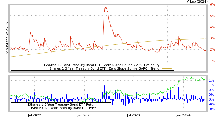 graph of iShares 1-3 Year Treasury Bond ETF S0GARCH