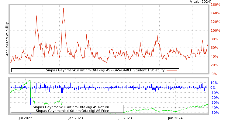 graph of Sinpas Gayrimenkul Yatirim Ortakligi AS GAS-GARCH-T