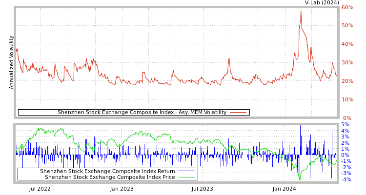 graph of Shenzhen Stock Exchange Composite Index AMEM