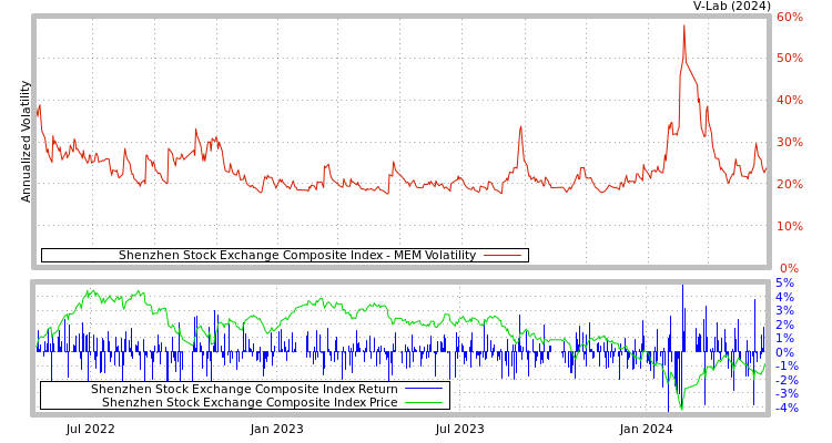 graph of Shenzhen Stock Exchange Composite Index MEM