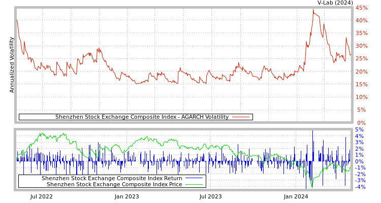 graph of Shenzhen Stock Exchange Composite Index AGARCH