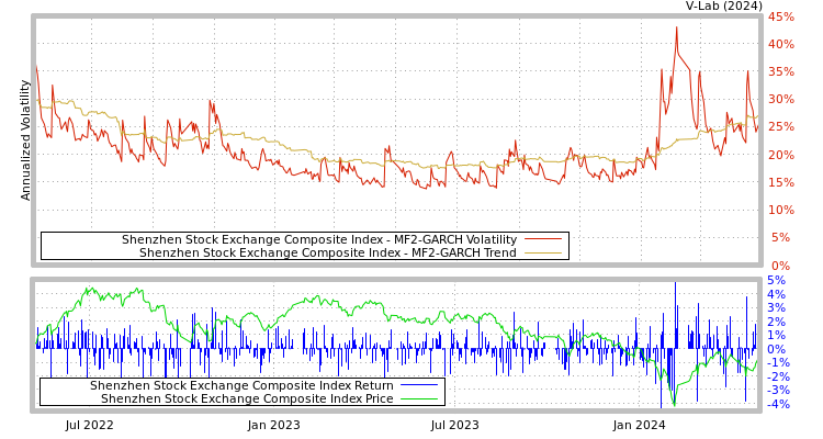 graph of Shenzhen Stock Exchange Composite Index MF2-GARCH