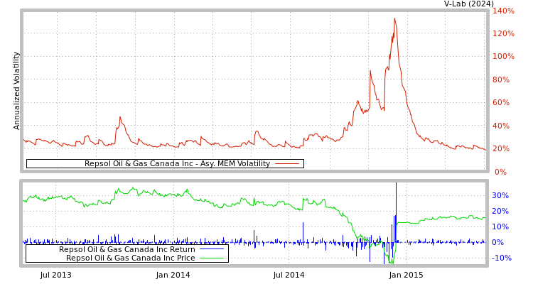 graph of Repsol Oil & Gas Canada Inc AMEM