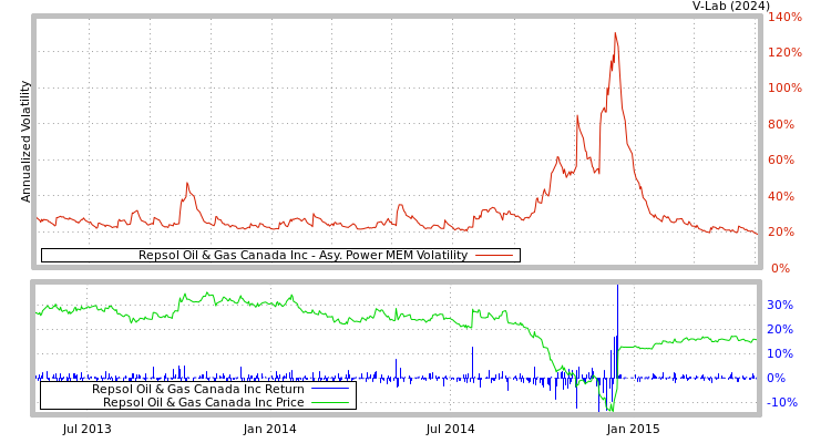 graph of Repsol Oil & Gas Canada Inc APMEM