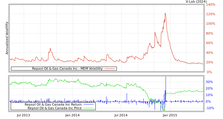 graph of Repsol Oil & Gas Canada Inc MEM