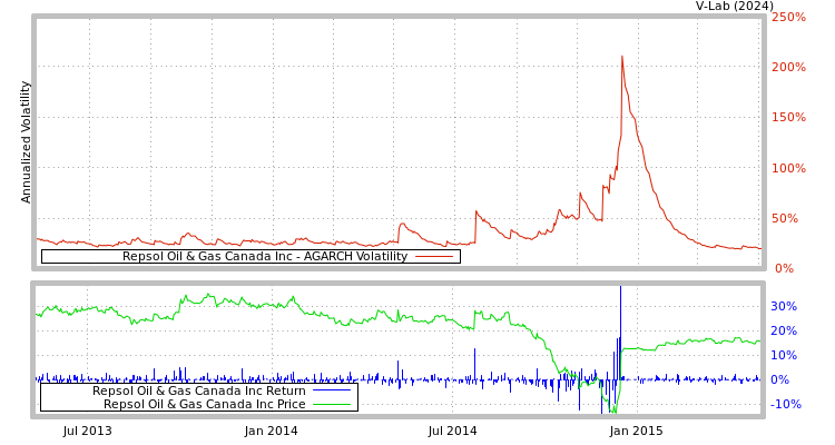 graph of Repsol Oil & Gas Canada Inc AGARCH