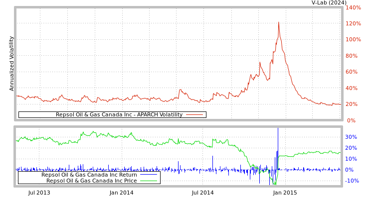 graph of Repsol Oil & Gas Canada Inc APARCH