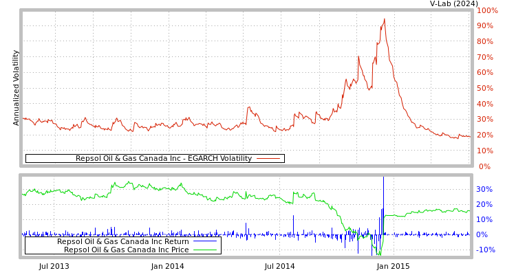 graph of Repsol Oil & Gas Canada Inc EGARCH