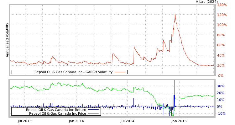 graph of Repsol Oil & Gas Canada Inc GARCH